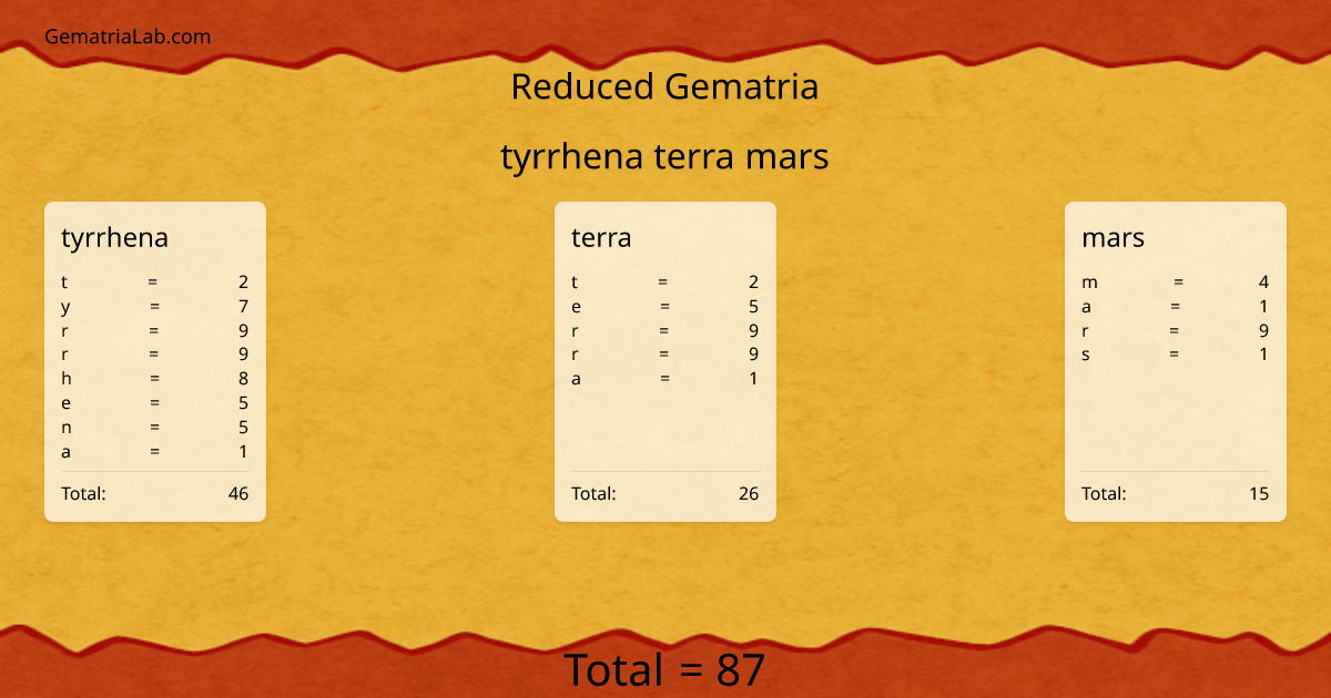 tyrrhena terra mars in reduced Gematria